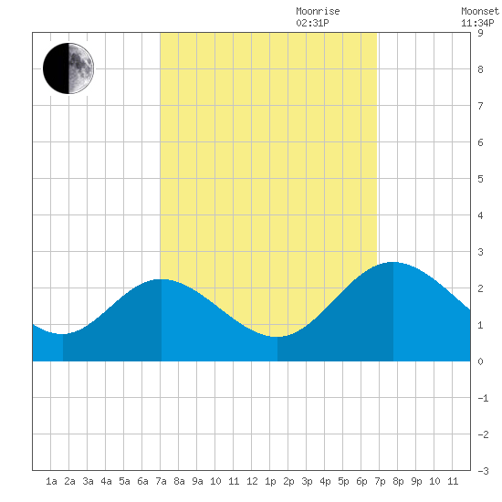 Lester Manor tide chart for Monday, September 29, 2025
