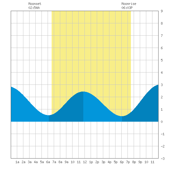 Lester Manor tide chart for Thursday, September 4, 2025