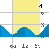 Lester Manor tide chart for Thursday, September 4, 2025