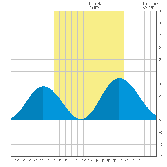 Lester Manor tide chart for Saturday, October 11, 2025