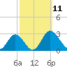 Lester Manor tide chart for Saturday, October 11, 2025