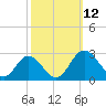 Lester Manor tide chart for Sunday, October 12, 2025