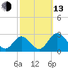 Lester Manor tide chart for Monday, October 13, 2025
