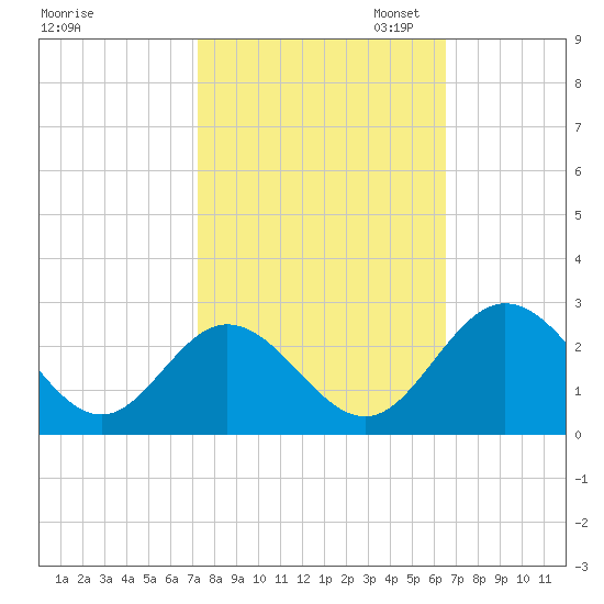 Lester Manor tide chart for Tuesday, October 14, 2025