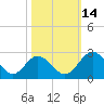 Lester Manor tide chart for Tuesday, October 14, 2025