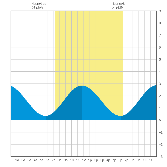 Lester Manor tide chart for Friday, October 17, 2025
