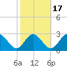 Lester Manor tide chart for Friday, October 17, 2025