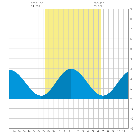 Lester Manor tide chart for Saturday, October 18, 2025