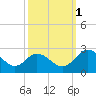 Lester Manor tide chart for Wednesday, October 1, 2025