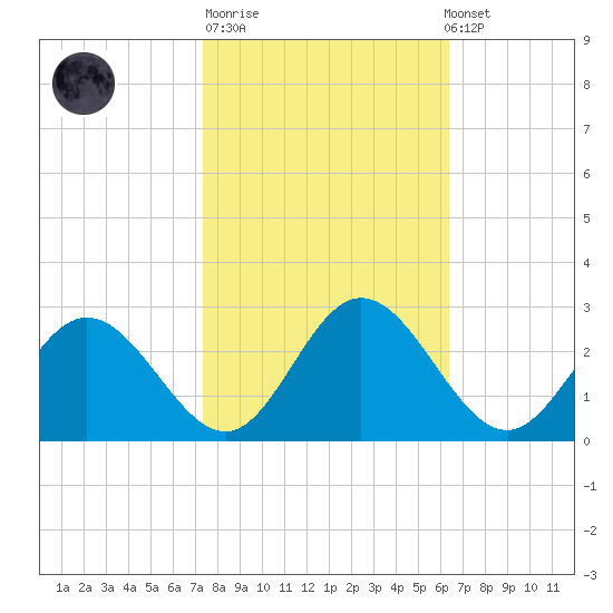 Lester Manor tide chart for Tuesday, October 21, 2025
