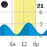 Lester Manor tide chart for Tuesday, October 21, 2025