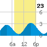 Lester Manor tide chart for Thursday, October 23, 2025