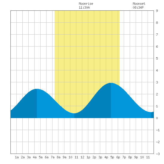 Lester Manor tide chart for Saturday, October 25, 2025