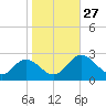 Lester Manor tide chart for Monday, October 27, 2025