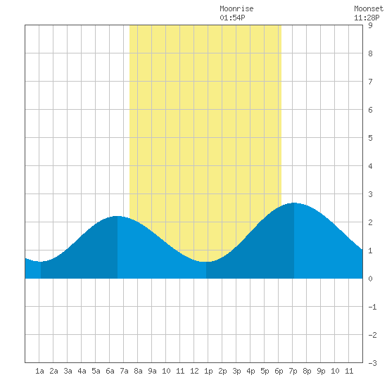 Lester Manor tide chart for Tuesday, October 28, 2025