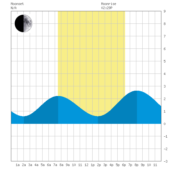 Lester Manor tide chart for Wednesday, October 29, 2025