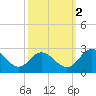 Lester Manor tide chart for Thursday, October 2, 2025