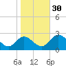 Lester Manor tide chart for Thursday, October 30, 2025