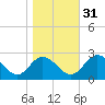 Lester Manor tide chart for Friday, October 31, 2025