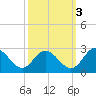 Lester Manor tide chart for Friday, October 3, 2025