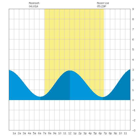 Lester Manor tide chart for Saturday, October 4, 2025