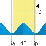 Lester Manor tide chart for Saturday, October 4, 2025