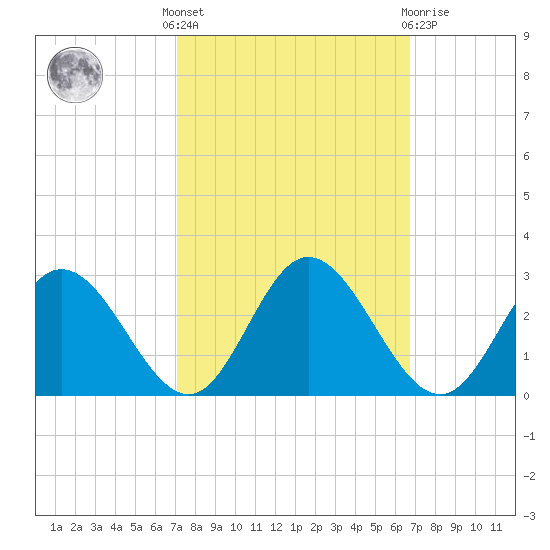 Lester Manor tide chart for Monday, October 6, 2025