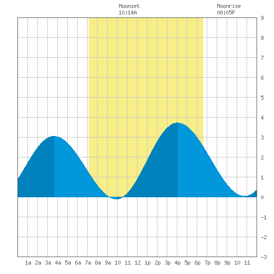 Lester Manor tide chart for Thursday, October 9, 2025