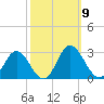 Lester Manor tide chart for Thursday, October 9, 2025