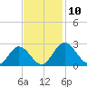 Lester Manor tide chart for Monday, November 10, 2025