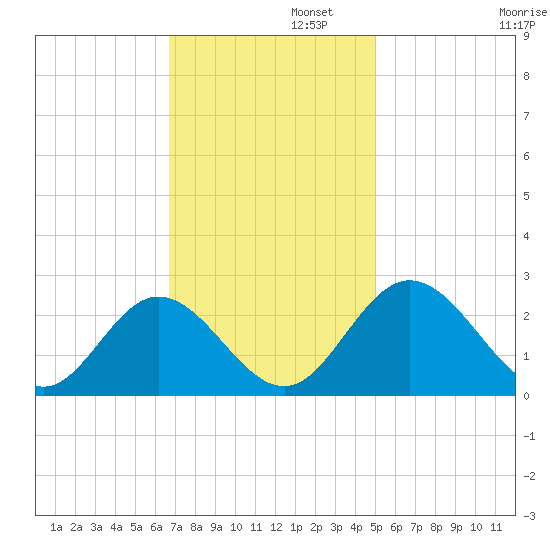 Lester Manor tide chart for Tuesday, November 11, 2025