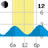 Lester Manor tide chart for Wednesday, November 12, 2025