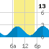 Lester Manor tide chart for Thursday, November 13, 2025