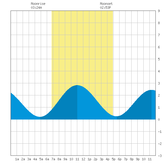 Lester Manor tide chart for Sunday, November 16, 2025