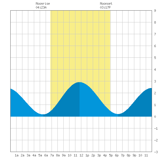 Lester Manor tide chart for Monday, November 17, 2025