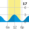 Lester Manor tide chart for Monday, November 17, 2025