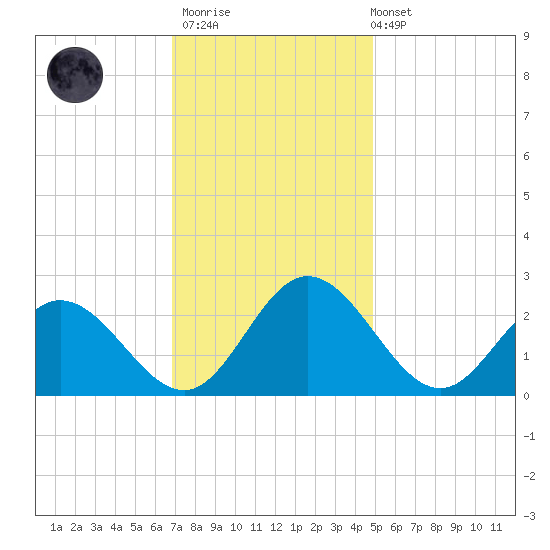 Lester Manor tide chart for Thursday, November 20, 2025