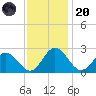 Lester Manor tide chart for Thursday, November 20, 2025