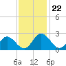 Lester Manor tide chart for Saturday, November 22, 2025