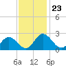 Lester Manor tide chart for Sunday, November 23, 2025