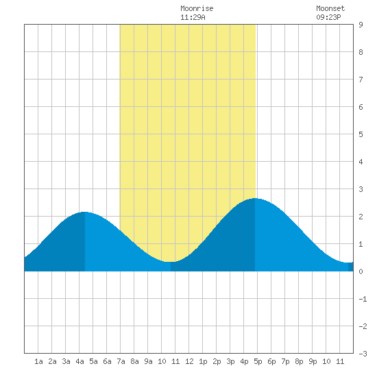 Lester Manor tide chart for Tuesday, November 25, 2025