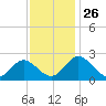 Lester Manor tide chart for Wednesday, November 26, 2025