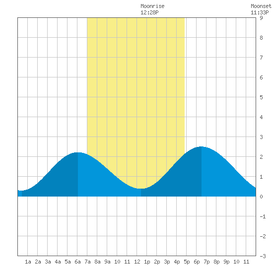 Lester Manor tide chart for Thursday, November 27, 2025