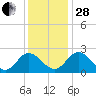 Lester Manor tide chart for Friday, November 28, 2025