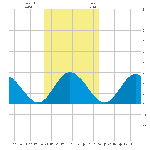 Lester Manor tide chart for Sunday, November 2, 2025