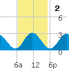 Lester Manor tide chart for Sunday, November 2, 2025