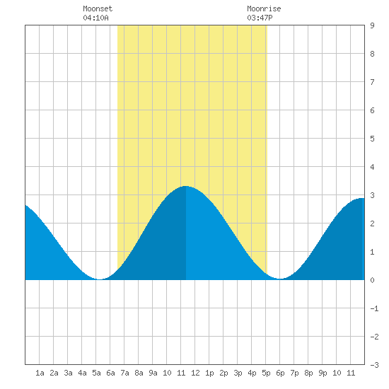 Lester Manor tide chart for Monday, November 3, 2025