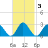 Lester Manor tide chart for Monday, November 3, 2025