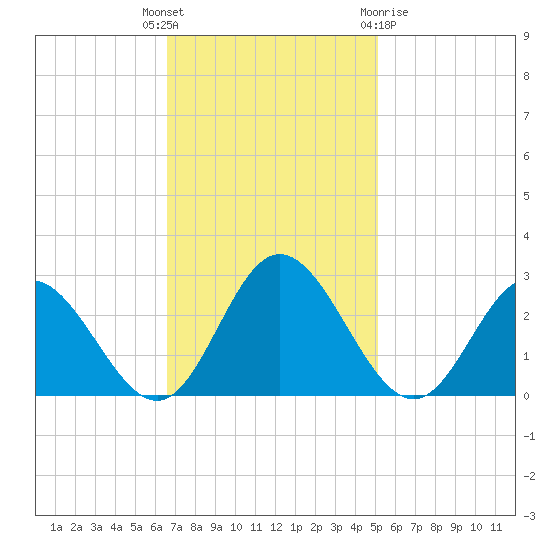Lester Manor tide chart for Tuesday, November 4, 2025