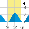 Lester Manor tide chart for Tuesday, November 4, 2025